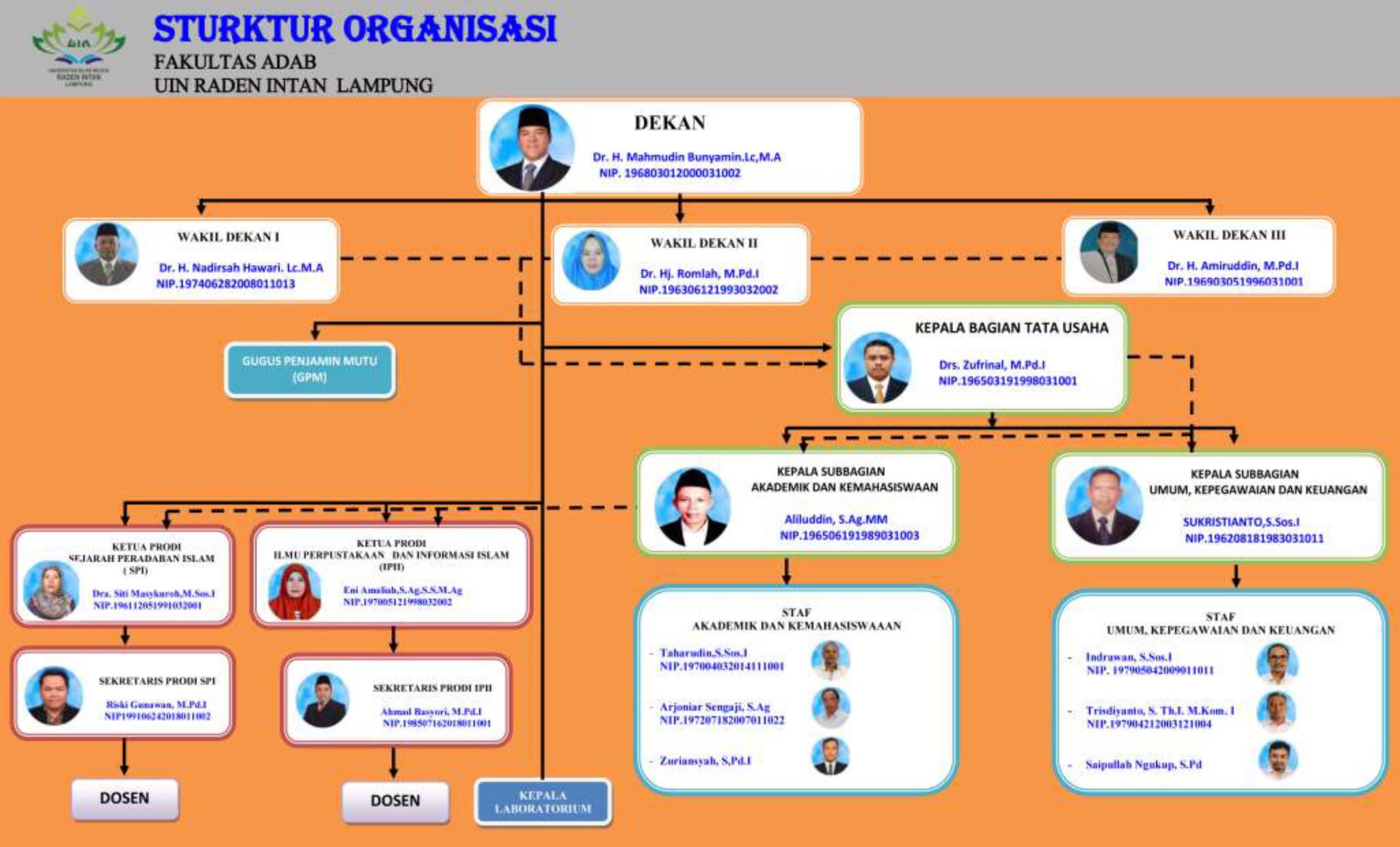 Struktur Organisasi 2019-2022